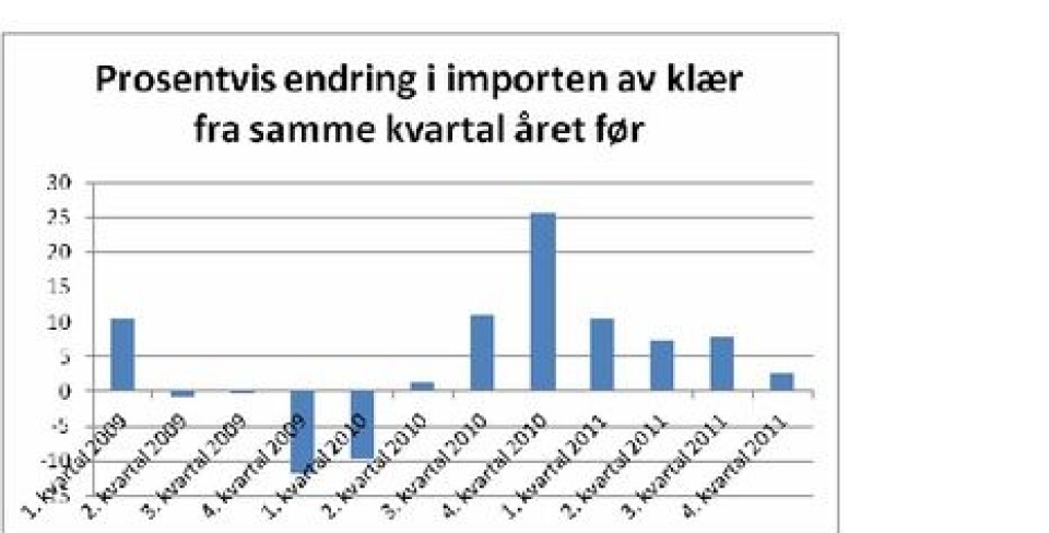 Økt klesimport og høyere priser