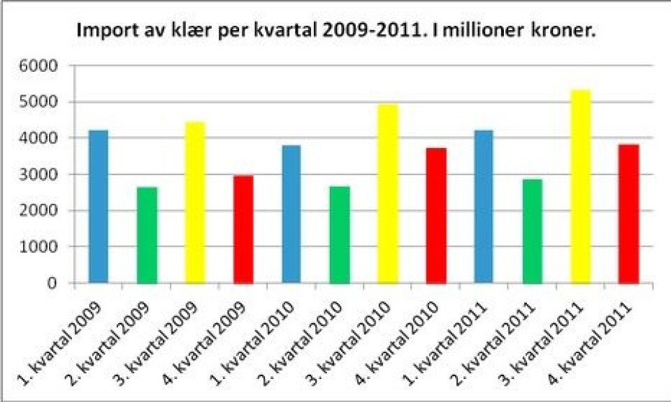 Økt klesimport og høyere priser