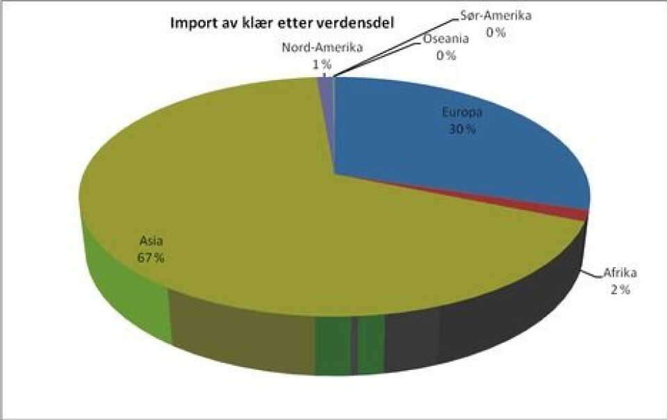 Økt klesimport og høyere priser