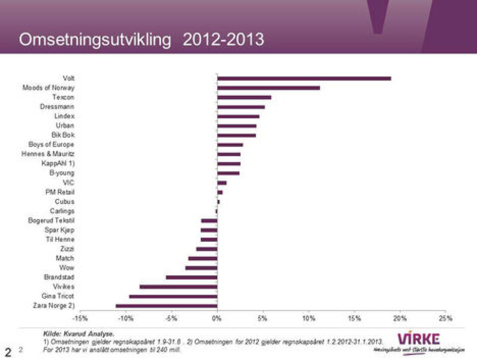 De største kjedene tar 60 % av salget
