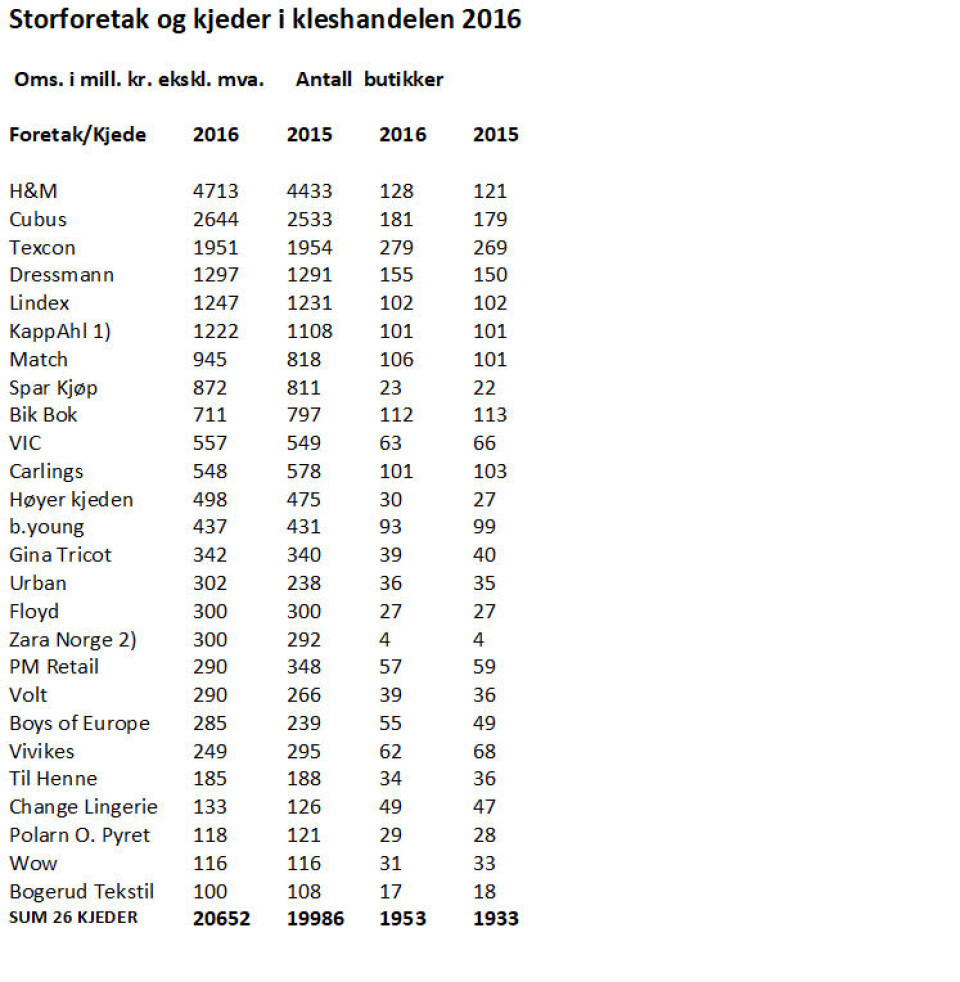 1) Omsetningen gjelder regnskapsårene 1.9.2014-31.8.2015 og 1.9.2015-31.8.20162) Omsetningen for 2015 gjelder regnskapsåret 1.2.2015-31.1.2016. For 2016 har vi anslått omsetningen til 300 mill.Kilde: Kvarud Analyse