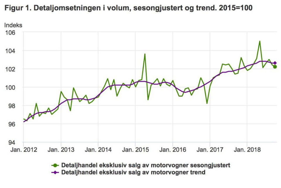 Mindre klessalg bidrar til lavere detaljomsetning