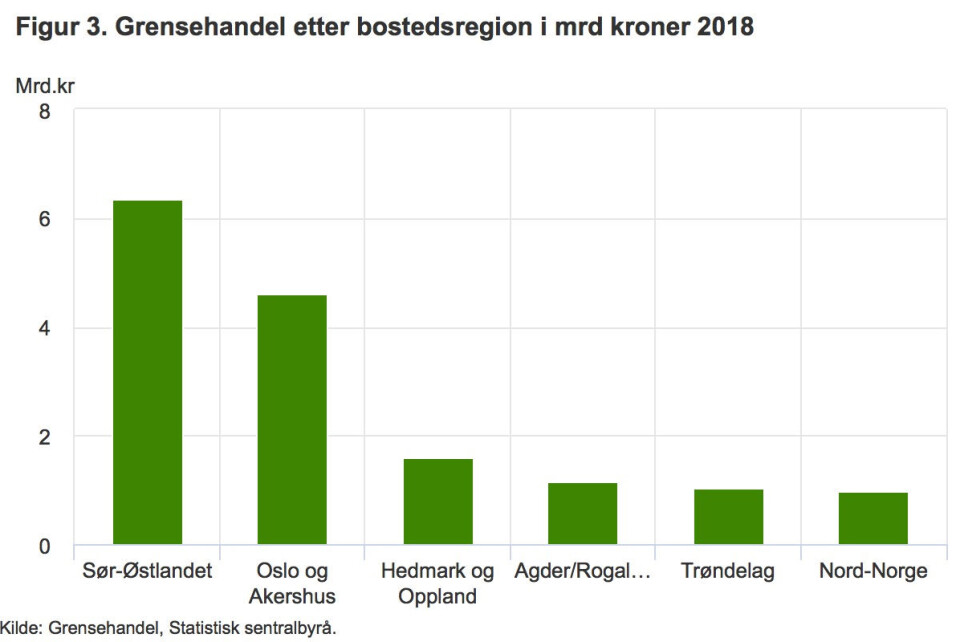 Grensehandel for 15,7 milliarder