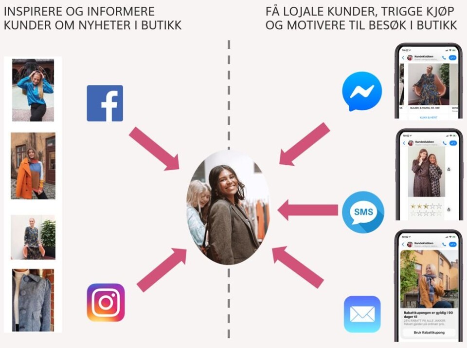 Kjapt og enkelt på sosiale medier