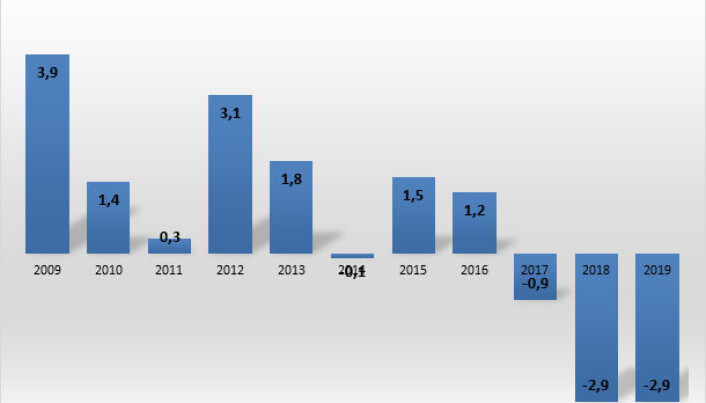 Kilde: Statistisk sentralbyrå Kilde: Statistisk sentralbyrå