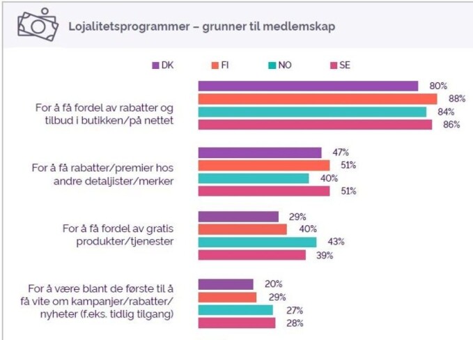 Grunner til å delta i lojalitetsprogram Grunner til å delta i lojalitetsprogram