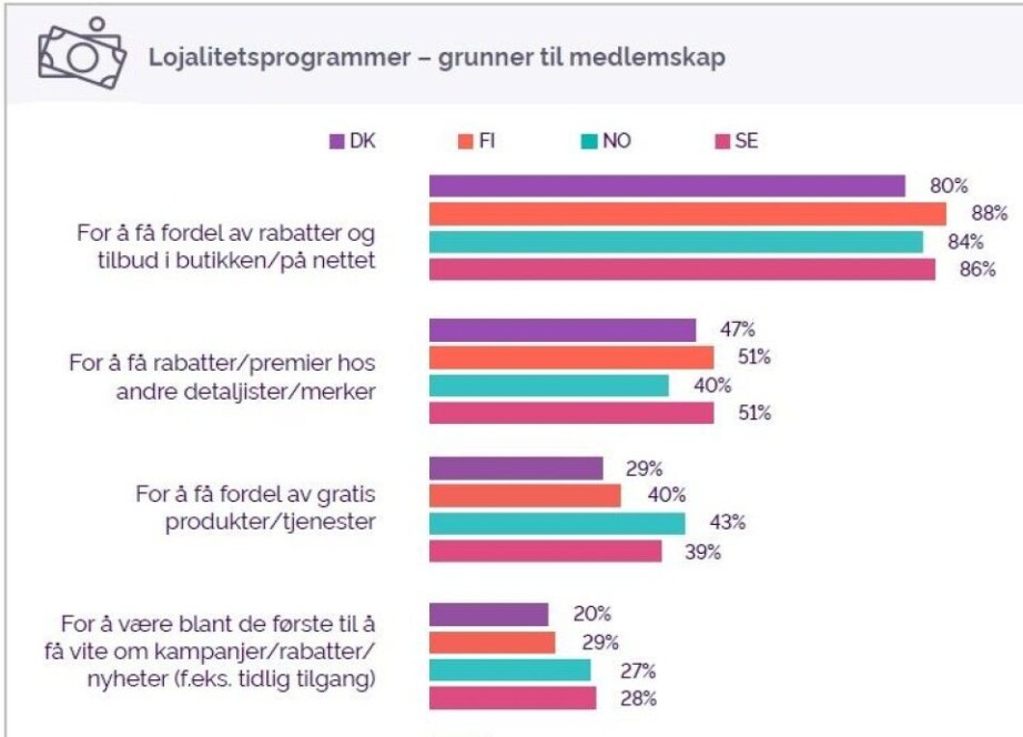 Grunner til å delta i lojalitetsprogram