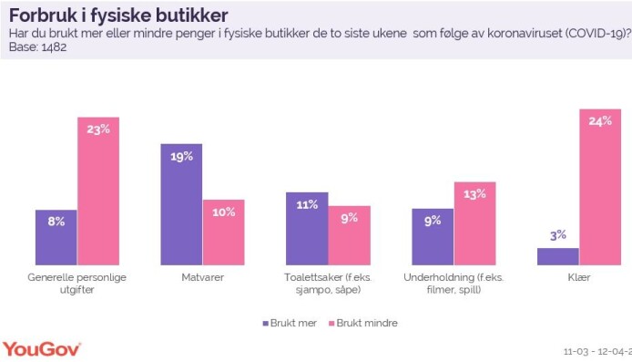 Utviklingen i fysiske butikker Utviklingen i fysiske butikker
