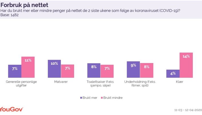 Utviklingen i netthandel Utviklingen i netthandel