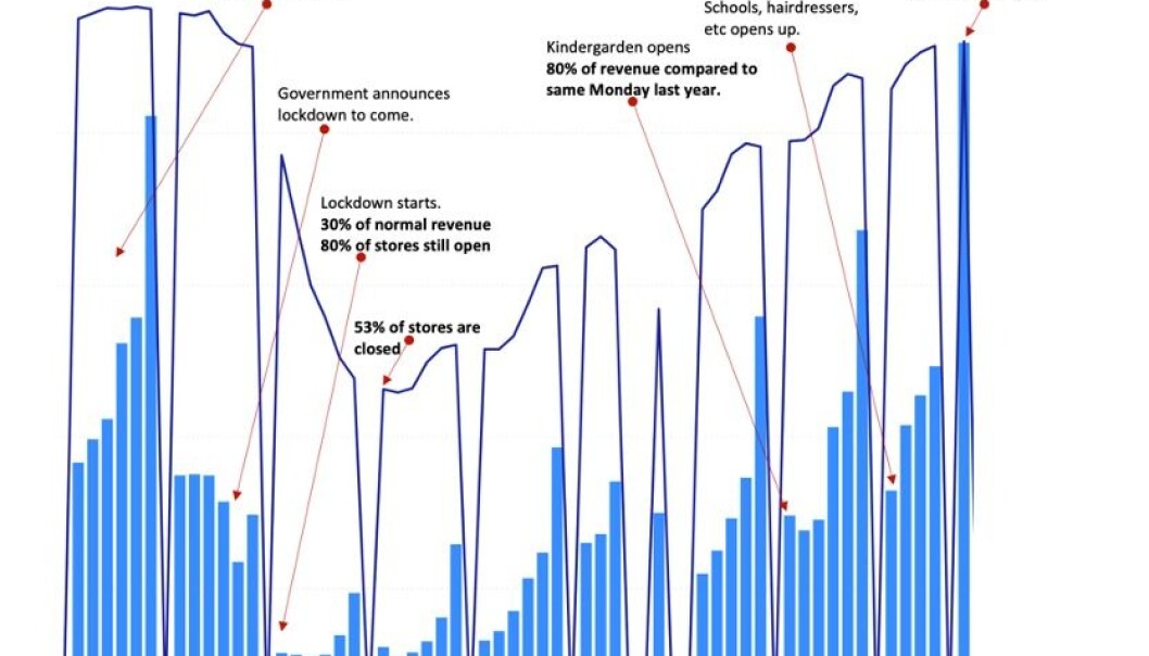 Grafen viser hvilken effekt Covid-19 har hatt på 700 norske retailere. De lyseblå viser totalt salg og de mørkeblå viser antall åpne butikker. Kilde: Front Systems AS Grafen viser hvilken effekt Covid-19 har hatt på 700 norske retailere. De lyseblå viser totalt salg og de mørkeblå viser antall åpne butikker. Kilde: Front Systems AS