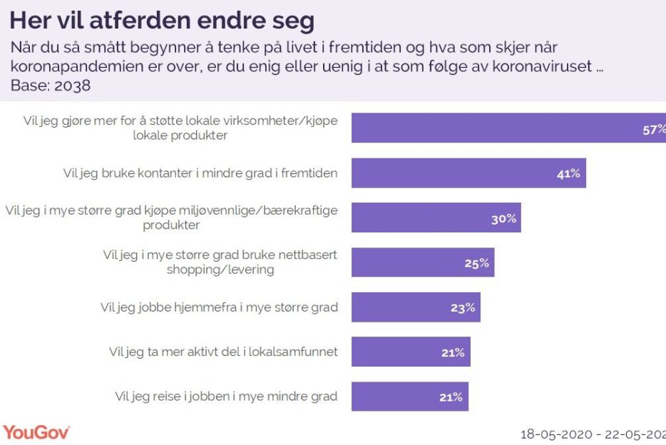 Korona endrer forbrukernes atferd