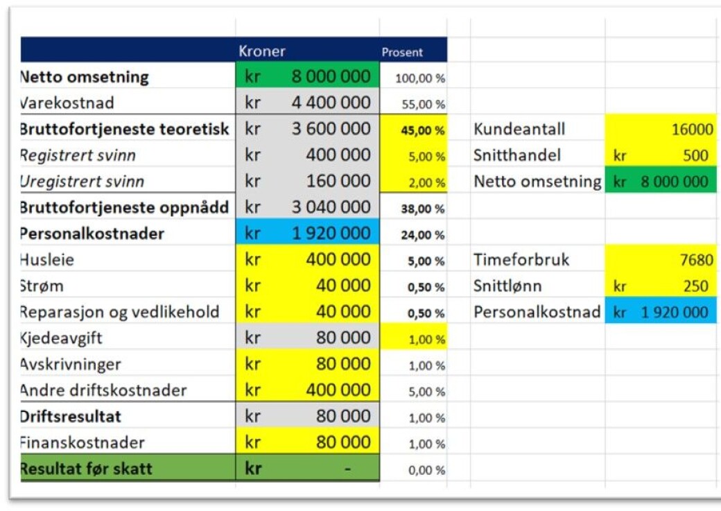 Eksempelbutikk med 8 millioner i omsetning Eksempelbutikk med 8 millioner i omsetning