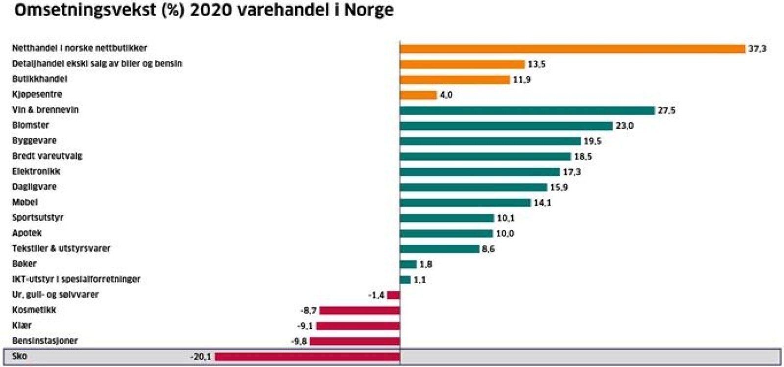 Kilde: Virke/SSB Kilde: Virke/SSB